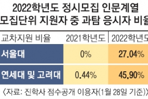 서울대 27% 연고대 46%… 이과생의 ‘문과 점령’ 현실로