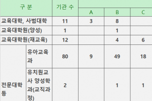 고구려대학, 동강대학 등 유치원·보건교사 정원 50% 감축