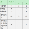 고구려대학, 동강대학 등 유치원·보건교사 정원 50% 감축