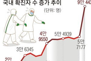 “선거 앞둔 방역완화… 중환자실 차면 의료마비”