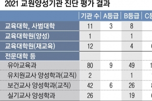 ‘D등급’ 고구려·광양보건대 등 7곳 교원양성과정 정원 50% 감축해야