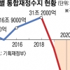 세수 30조 늘었는데… 나라살림은 여전히 30조 적자