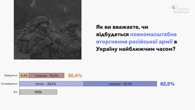 가까운 장래에 러시아의 전면 침공 가능성을 묻는 최근 설문조사에서 우크라이나인 62.5%가 “아니다”라고 응답했다. 고르셰닌연구소 홈페이지 캡처