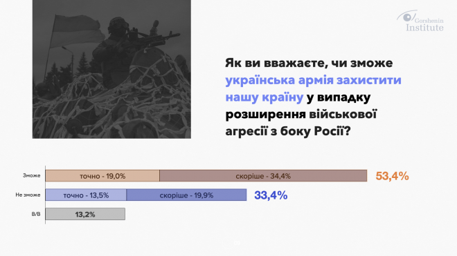러시아의 침공 시 우크라이나군이 방어할 수 있을 것인지 묻는 질문에는 응답자 53.4%가 긍정 답변했다. 고르셰닌연구소 홈페이지 캡처