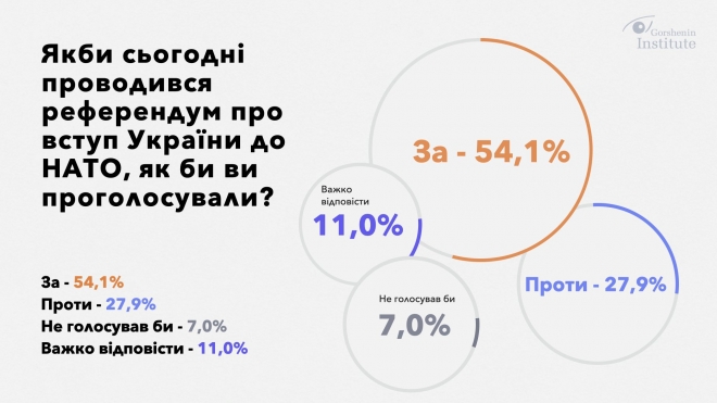 우크라이나의 나토(북대서양조약기구) 가입 찬반 여부를 묻는 질문에 응답자 54.1%가 “찬성”했다. 고르셰닌연구소 홈페이지 캡처