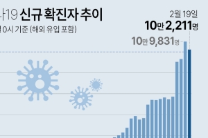 경기 3만642명 확진, 이틀째 3만명대