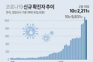 경기지역 3만1328명 확진, 사흘째 3만명대…누적 60만명 육박