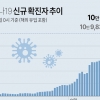 인천지역 역대 최다 9191명 확진…감염자 7명 치료 중 사망