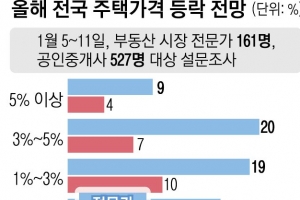 전문가 64% “상승” 중개사 63% “하락”… 올해 주택 매매가격 전망 역대급 극과 극