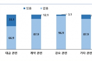 경기지역 반도체 부품·장비 중소업체 37% “불공정 하도급 경험”