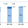 경기지역 반도체 부품·장비 중소업체 37% “불공정 하도급 경험”