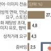 서울 아동·청소년 21%가 디지털성범죄 피해