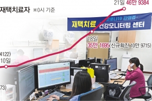 재택치료자 47만명… 구멍 뚫린 응급의료