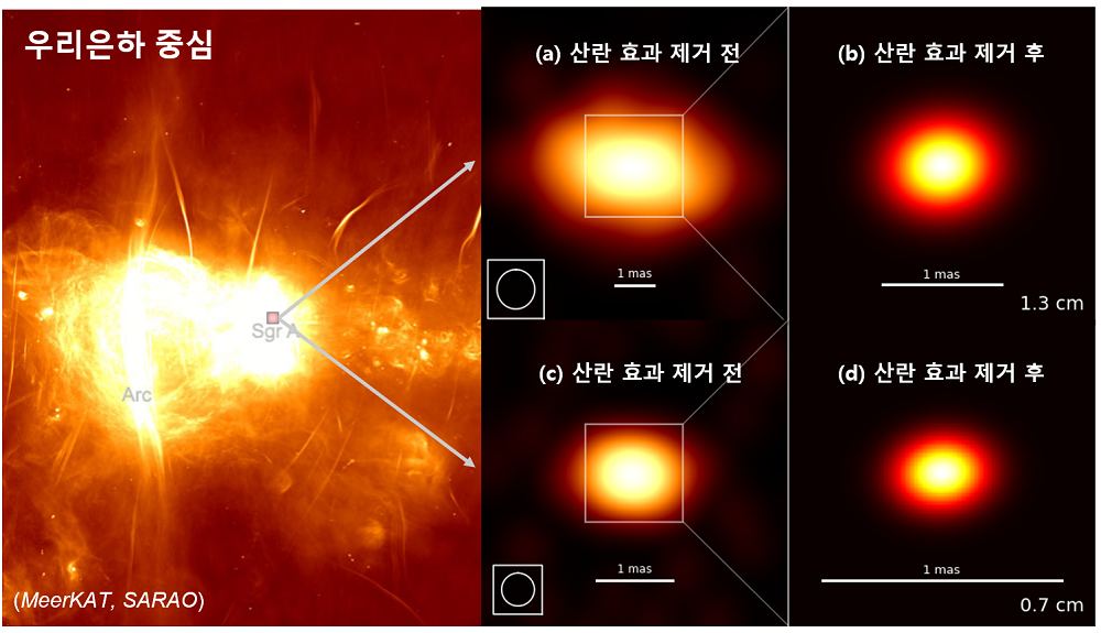 궁수자리A 지역을 전파망원경으로 관측한 모습 남아공전파천문대(SARAO)의 미어캣 전파간섭계로 촬영한 우리은하 중심의 궁수자리 A 지역 영상(왼쪽). 같은 천체를 동아시아 VLBI 관측망 13mm(위)와 7mm(아래)로 관측한 영상(오른쪽).  한국천문연구원 제공