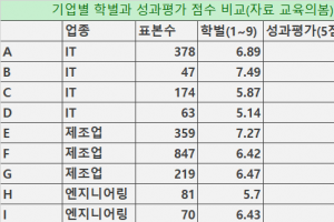 ‘공부머리’와 ‘일머리’는 달랐다…‘스펙’과 ‘업무역량’ 상관관계 떨어져