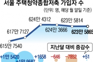 내 집 마련 절망에… 서울 ‘청포족’ 늘었다