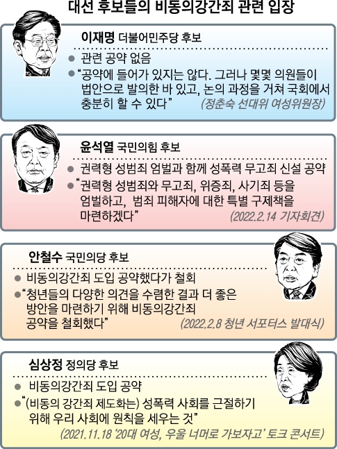 비동의 강간죄 공약 4인 4색… “페미 반작용에 이대남 눈치만 봐”