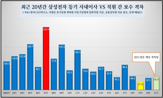 최근 20년간 삼성전자 CEO와 직원간 보수 격차