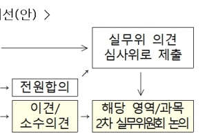 수능 고난도 문항 검토, 이의신청 나오면 한 번 더 회의