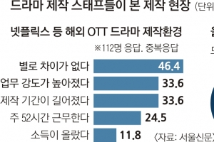 OTT 근로계약서 말도 못 꺼내… “찍히면 밥줄 끊겨요, 참는 거죠” [K드라마, 카메라 뒤 사람들]