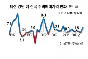 대선 7차례 중 4회 집값 ‘상승’… 당시 경제상황이 더 좌우