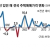 대선 7차례 중 4회 집값 ‘상승’… 당시 경제상황이 더 좌우