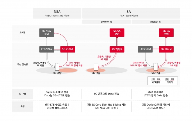 5G 단독모드 옵션 2-옵션 4 비교. SK텔레콤 제공.