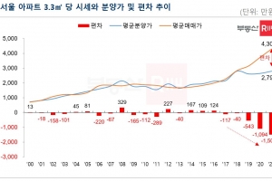 ‘로또 분양’ 맞았다…시세-분양가 격차, 역대 최대