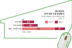 “미개봉 중고품” “고딩 4학년”… 거리두다가 졸업한 20학번