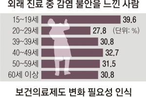 “진료받다가 감염될라”… 아파도 병·의원 안 찾아