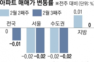 전국 아파트값 2년 5개월 만에 하락… 시세·분양가 차는 920만원 역대 최대