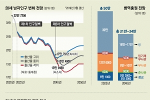 ‘저출산 늪’에 빠진 軍… 모병제가 출구 될까, 지원병제가 대안 될까[논설위원실의 새 정부, 이것만은 하자]