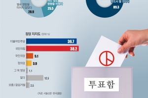 [단독]10명 중 4명 “김혜경·김건희 리스크, 지지후보 결정 영향 미쳤다”