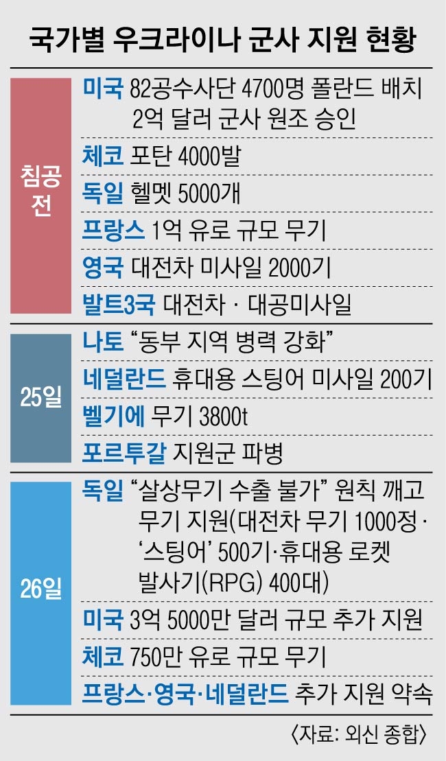 뭉치는 서방 국가… 무기 지원·러 국적기 운항 금지 | 서울신문