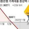 대출 죄자 가계빚 석 달째 감소… 투자처 못 찾은 1조원 은행 갔다