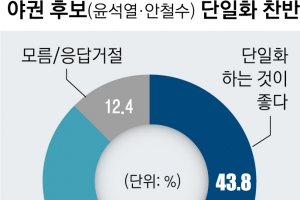 尹으로 단일화 땐 尹 44.8%, 李 40.4%… 安으로 단일화 땐 安 41.9%, 李 38.3%