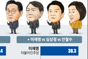 [단독]李 핵심층 4050 우세, 尹 20·60대 초강세... 진보·보수 진영 결집