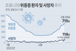 ‘오미크론 확산’ 경기 3만7258명 확진