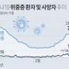 ‘오미크론 확산’ 경기 3만7258명 확진