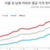 서울 강남지역 아파트 평균 15억원 넘어… 주택담보대출 금지 ‘무색’
