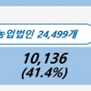 농업법인 역대 최다 2만 4499개·종사자 16만 9000명