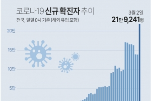 경기지역 1일 코로나 확진자 역대 최다 6만8623명