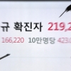 [서울포토]신규 확진자 수, 또 역대 최다 기록