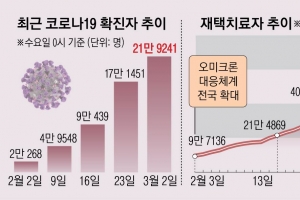 “모든 확진자 대면 진료해야 독감처럼 관리”