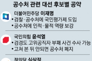 존폐 위기 공수처, 대선에 운명 달렸다