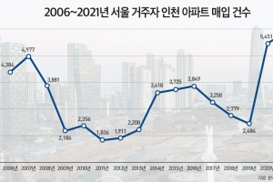 서울 거주자, 작년 인천 아파트 매입 역대 최고