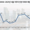 서울 거주자, 작년 인천 아파트 매입 역대 최고