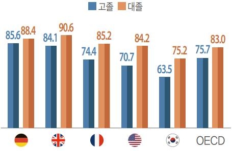 주요 국가의 학력별 청년 고용률(%)
