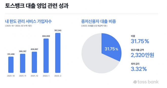 토스뱅크 대출영업 실적. 토스뱅크 제공