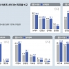 14대 김영삼 16%P 더 받고 19대 땐 2·3위 뒤집혀… 바뀐 적 없는 1위, 이번 대선은?